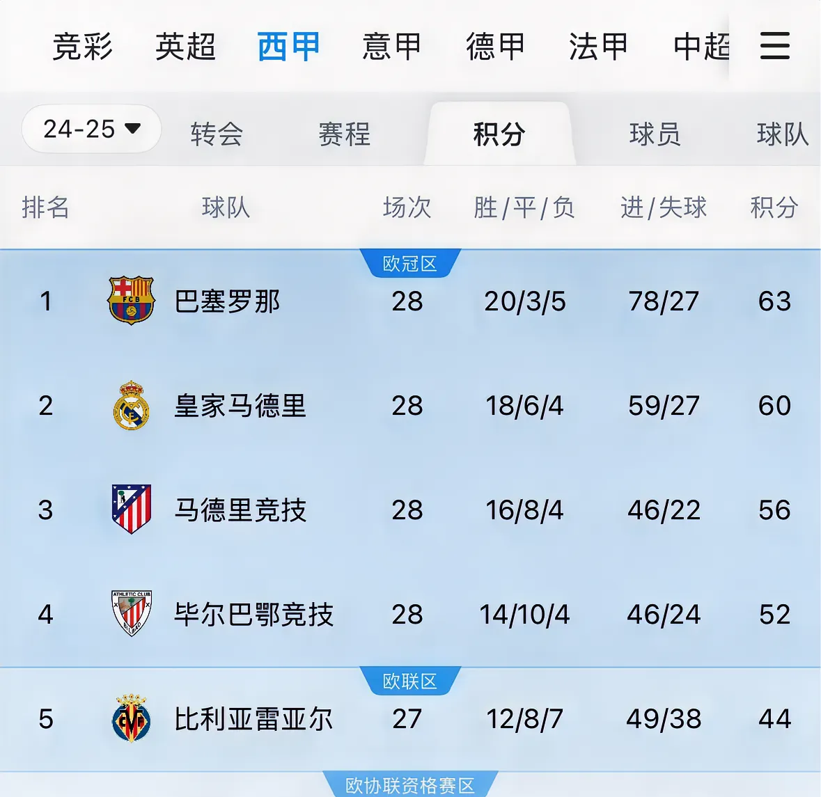 巴萨客场逆转,反超积分榜第一名 巴萨客场逆转,反超积分榜第一名