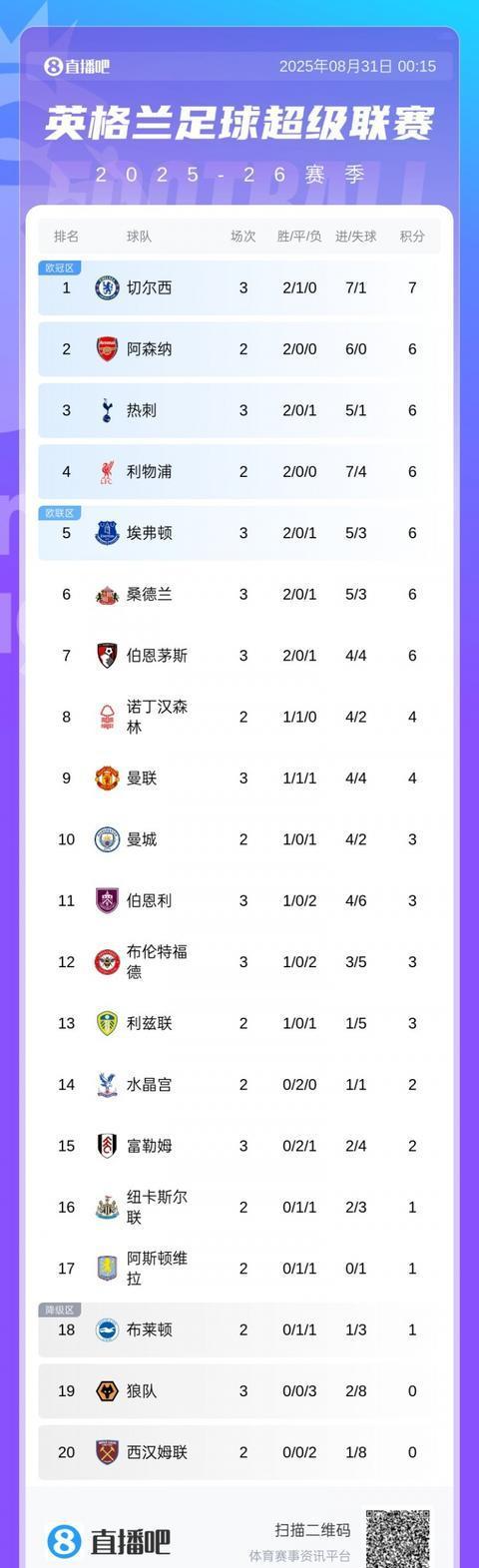 aoa体育馆-切尔西胜利领跑，热刺遭遇三连败的简单介绍